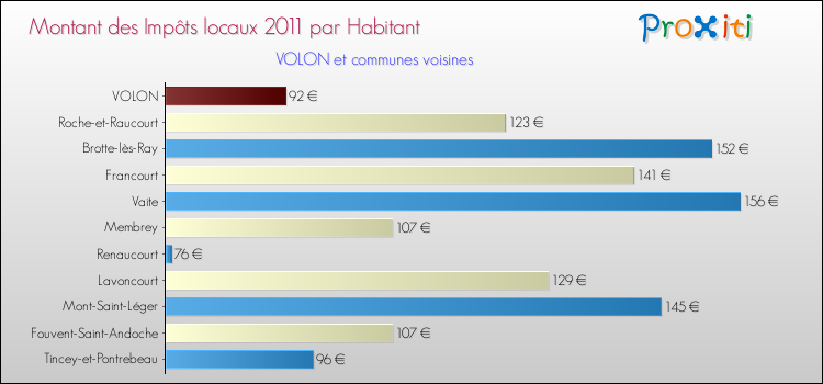 Montant des impôts locaux par Habitant pour VOLON et les communes proches Comparaison des impôts locaux par habitant pour VOLON et les communes voisines
