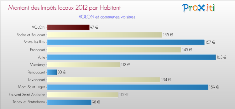 Montant des impôts locaux par Habitant pour VOLON et les communes proches Comparaison des impôts locaux par habitant pour VOLON et les communes voisines