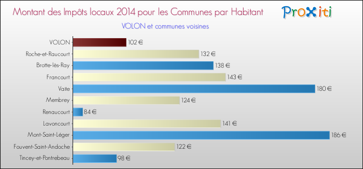Montant des impôts locaux par Habitant pour VOLON et les communes proches en 2014 Comparaison des impôts locaux par habitant pour VOLON et les communes voisines en 2014