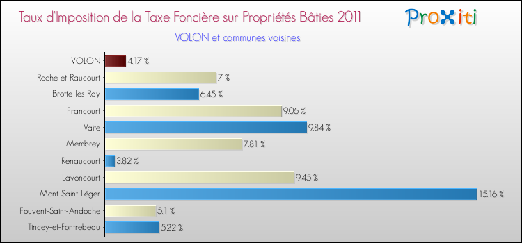 Taux d'imposition de la taxe foncière sur le bati 2011 pour VOLON et les communes proches Comparaison des taux d'imposition de la taxe foncière sur le bati 2011 pour VOLON et les communes voisines