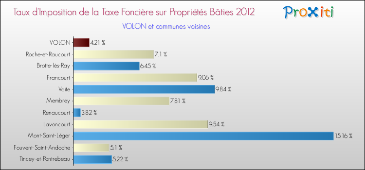 Taux d'imposition de la taxe foncière sur le bati 2012 pour VOLON et les communes proches Comparaison des taux d'imposition de la taxe foncière sur le bati 2012 pour VOLON et les communes voisines