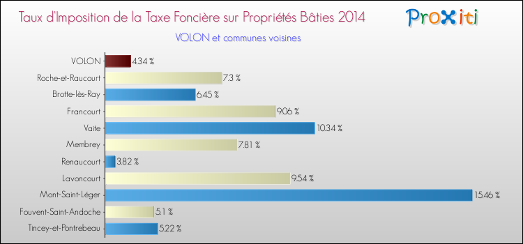 Taux d'imposition de la taxe foncière sur le bati 2014 pour VOLON et les communes proches Comparaison des taux d'imposition de la taxe foncière sur le bati 2014 pour VOLON et les communes voisines