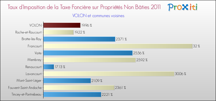Taux d'imposition de la taxe foncière sur les immeubles et terrains non batis 2011 pour VOLON et les communes proches Comparaison des taux d'imposition de la taxe foncière sur les immeubles et terrains non batis 2011 pour VOLON et les communes voisines