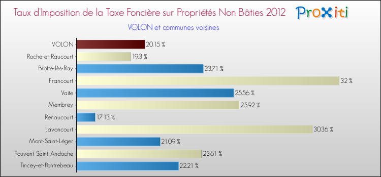 Taux d'imposition de la taxe foncière sur les immeubles et terrains non batis 2012 pour VOLON et les communes proches Comparaison des taux d'imposition de la taxe foncière sur les immeubles et terrains non batis 2012 pour VOLON et les communes voisines