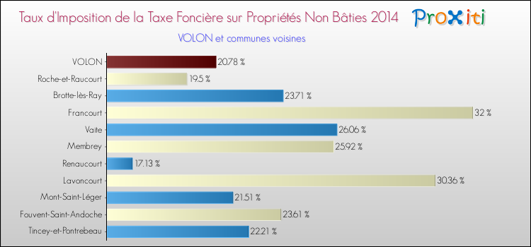 Taux d'imposition de la taxe foncière sur les immeubles et terrains non batis 2014 pour VOLON et les communes proches Comparaison des taux d'imposition de la taxe foncière sur les immeubles et terrains non batis 2014 pour VOLON et les communes voisines
