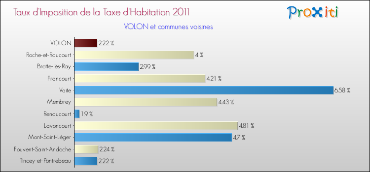 Taux d'imposition de la taxe d'habitation 2011 pour VOLON et les communes proches Comparaison des taux d'imposition de la taxe d'habitation 2011 pour VOLON et les communes voisines