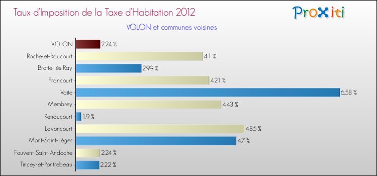 Taux d'imposition de la taxe d'habitation 2012 pour VOLON et les communes proches Comparaison des taux d'imposition de la taxe d'habitation 2012 pour VOLON et les communes voisines