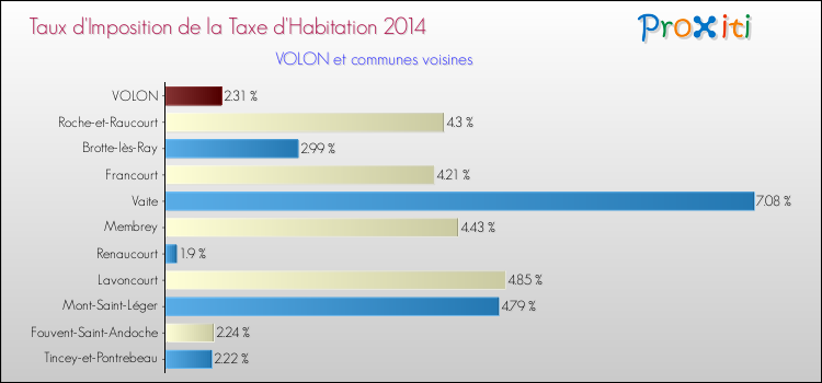 Taux d'imposition de la taxe d'habitation 2014 pour VOLON et les communes proches Comparaison des taux d'imposition de la taxe d'habitation 2014 pour VOLON et les communes voisines