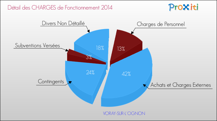 Décomposition des Charges de Fonctionnement 2014 de la commune de VORAY-SUR-L'OGNON Charges de Fonctionnement 2014 pour la commune de VORAY-SUR-L'OGNON