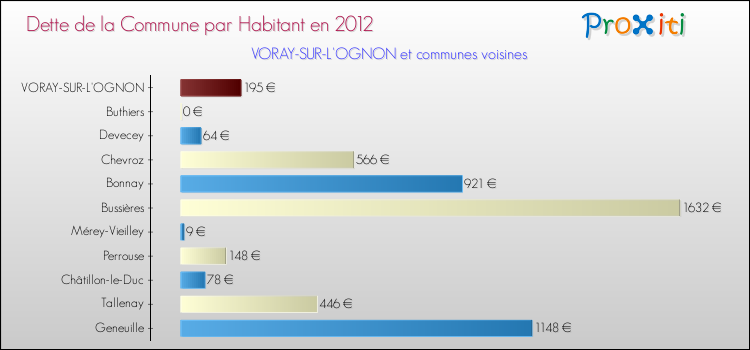 Dette par habitant de la commune en 2012 pour VORAY-SUR-L'OGNON et les communes proches Comparaison de la dette par habitant de la commune en 2012 pour VORAY-SUR-L'OGNON et les communes voisines