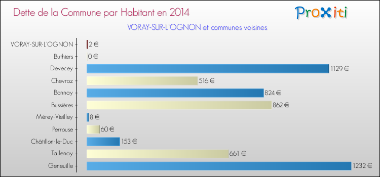 Dette par habitant de la commune en 2014 pour VORAY-SUR-L'OGNON et les communes proches Comparaison de la dette par habitant de la commune en 2014 pour VORAY-SUR-L'OGNON et les communes voisines