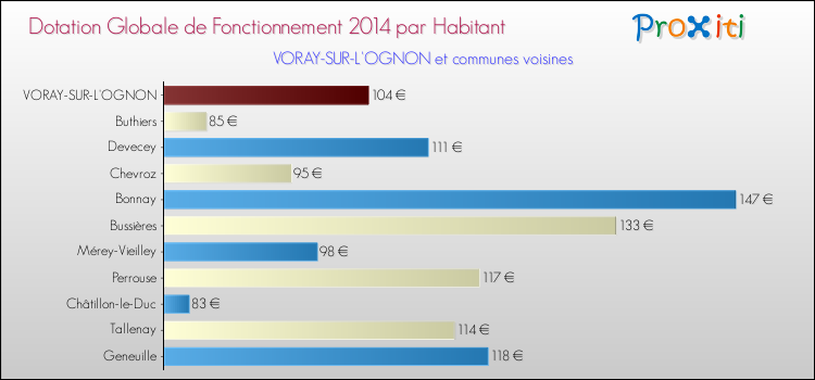 Montant des dotations globales de fonctionnement DGF par Habitant pour VORAY-SUR-L'OGNON et les communes proches en 2014. Comparaison des des dotations globales de fonctionnement DGF par habitant pour VORAY-SUR-L'OGNON et les communes voisines en 2014.