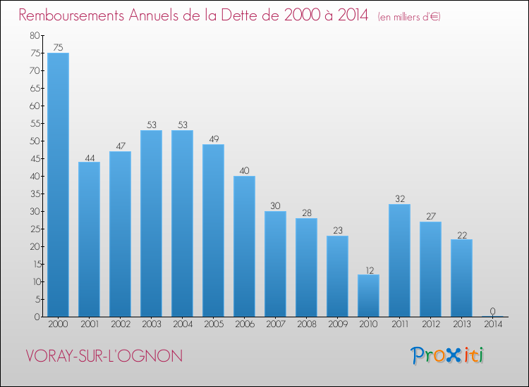 Evolution de l'annuité de la dette pour la commune de VORAY-SUR-L'OGNON de 2000 à 2014 Annuités de la dette pour VORAY-SUR-L'OGNON de 2000 à 2014