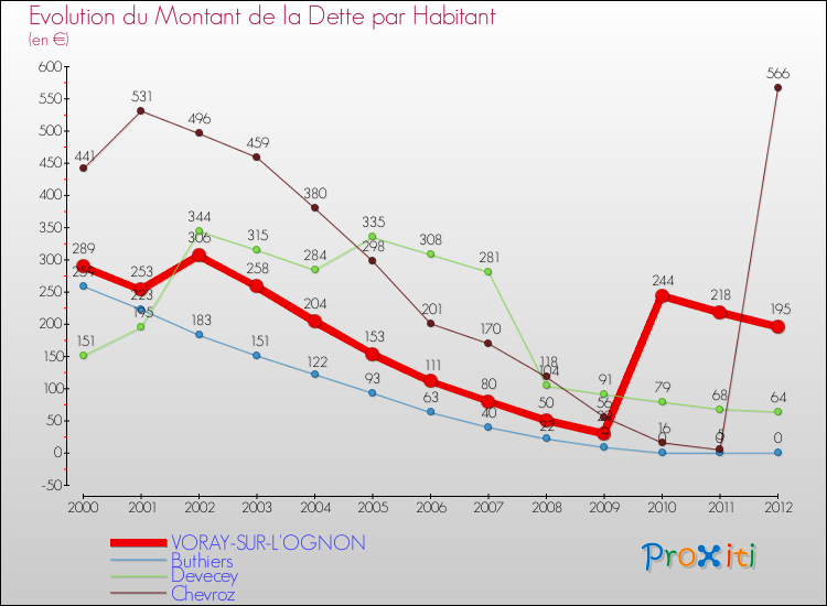 Evolution de la dette par habitant pour la commune de VORAY-SUR-L'OGNON et les communes proches de 2000 à 2012 Comparaison de la dette par habitant pour VORAY-SUR-L'OGNON et les communes voisines de 2000 à 2012