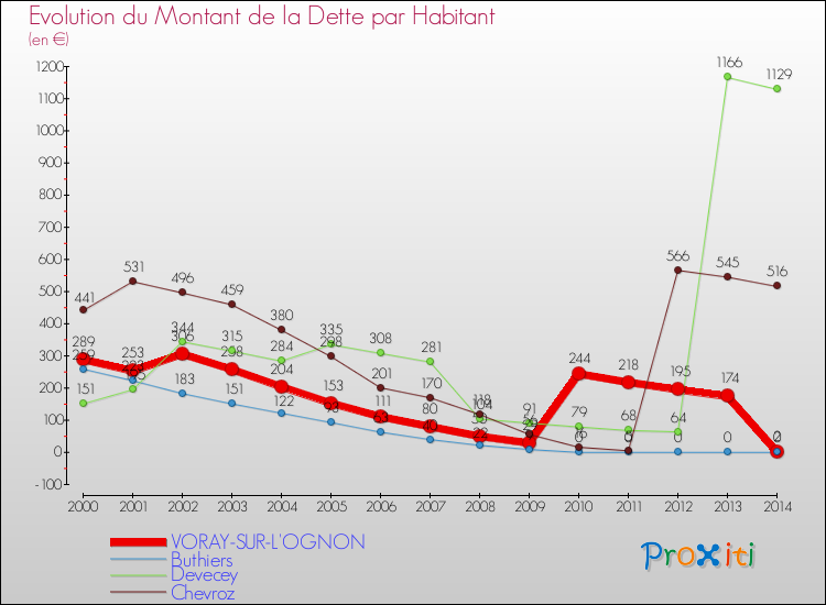 Evolution de la dette par habitant pour la commune de VORAY-SUR-L'OGNON et les communes proches de 2000 à 2014 Comparaison de la dette par habitant pour VORAY-SUR-L'OGNON et les communes voisines de 2000 à 2014