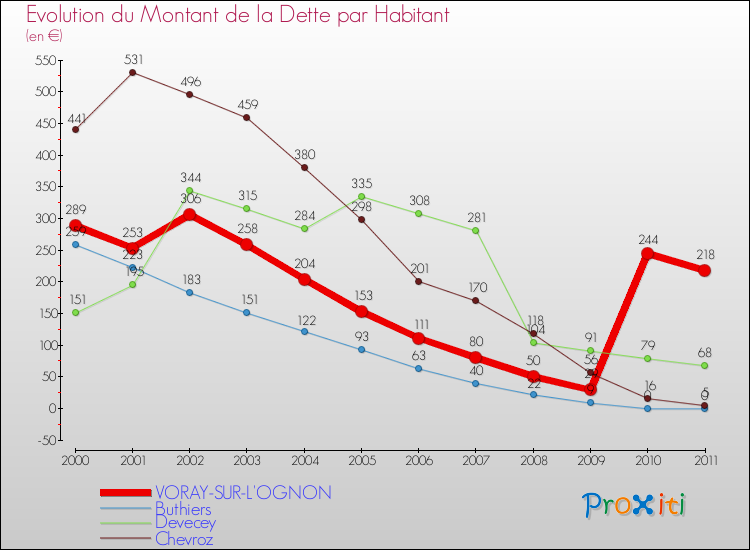Evolution de la dette par habitant pour la commune de VORAY-SUR-L'OGNON et les communes proches Comparaison de la dette par habitant pour VORAY-SUR-L'OGNON et les communes voisines