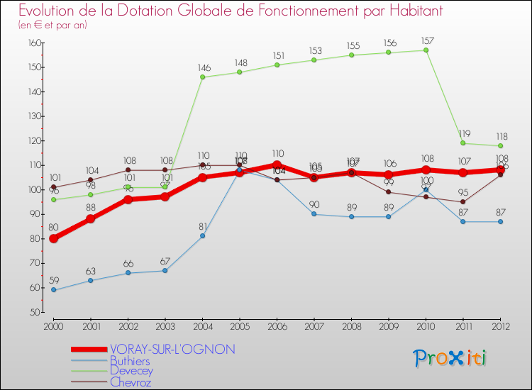Evolution et montant de la dotation globale de fonctionnement par Habitant pour VORAY-SUR-L'OGNON et les communes proches Comparaison des dotations globales de fonctionnement par habitant pour VORAY-SUR-L'OGNON et les communes voisines
