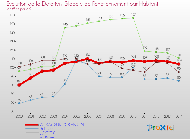 Evolution et montant de la dotation globale de fonctionnement par Habitant pour VORAY-SUR-L'OGNON et les communes proches de 2000 à 2014. Comparaison des dotations globales de fonctionnement par habitant pour VORAY-SUR-L'OGNON et les communes voisines de 2000 à 2014.