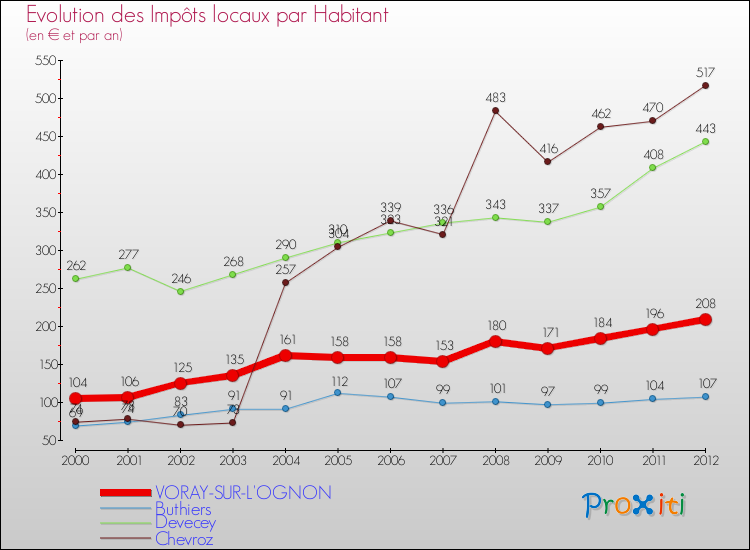 Evolution et montant des impôts locaux par Habitant pour VORAY-SUR-L'OGNON et les communes proches Comparaison des impôts locaux par habitant pour VORAY-SUR-L'OGNON et les communes voisines