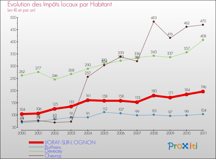 Evolution et montant des impôts locaux par Habitant pour VORAY-SUR-L'OGNON et les communes proches Comparaison des impôts locaux par habitant pour VORAY-SUR-L'OGNON et les communes voisines