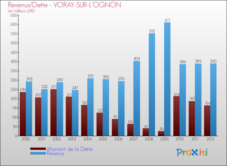 Evolution comparée de la dette et des revenus pour la commune de VORAY-SUR-L'OGNON de 2000 à 2012 Comparaison de la dette et des revenus pour VORAY-SUR-L'OGNON de 2000 à 2012