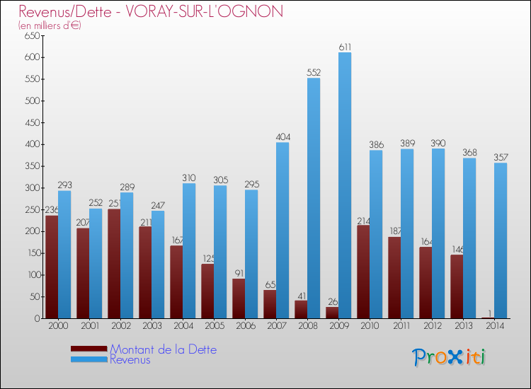 Evolution comparée de la dette et des revenus pour la commune de VORAY-SUR-L'OGNON de 2000 à 2014 Comparaison de la dette et des revenus pour VORAY-SUR-L'OGNON de 2000 à 2014