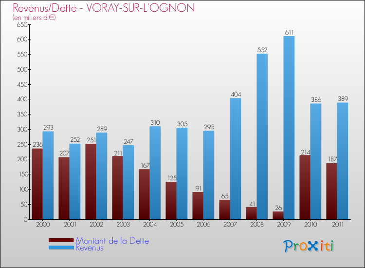 Evolution comparée de la dette et des revenus pour la commune de VORAY-SUR-L'OGNON de 2000 à 2011 Comparaison de la dette et des revenus pour VORAY-SUR-L'OGNON de 2000 à 2011