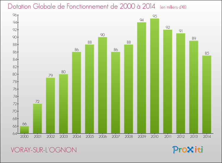 Evolution du montant de la Dotation Globale de Fonctionnement pour la commune de VORAY-SUR-L'OGNON de 2000 à 2014 Evolution du montant de la Dotation Globale de Fonctionnement pour VORAY-SUR-L'OGNON de 2000 à 2014