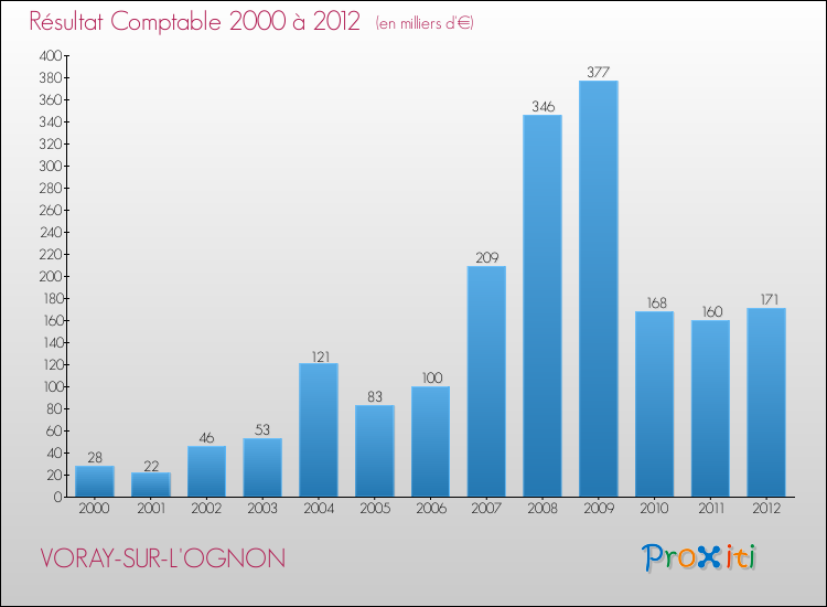 Evolution du résultat comptable pour la commune de VORAY-SUR-L'OGNON de 2000 à 2012 Evolution du résultat comptable pour VORAY-SUR-L'OGNON de 2000 à 2012