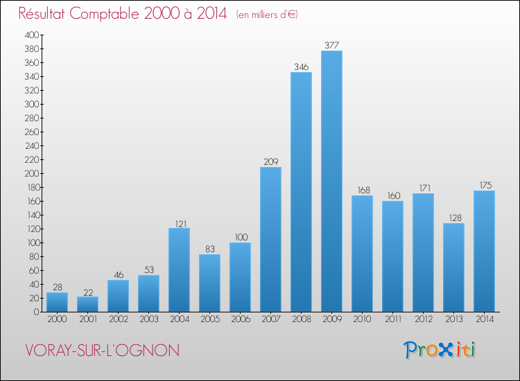 Evolution du résultat comptable pour la commune de VORAY-SUR-L'OGNON de 2000 à 2014 Evolution du résultat comptable pour VORAY-SUR-L'OGNON de 2000 à 2014