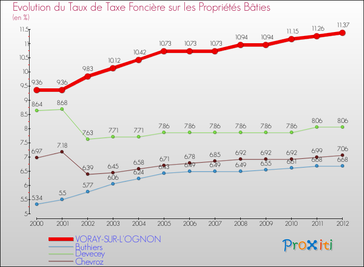 Evolution du taux de la taxe foncière sur le bati pour VORAY-SUR-L'OGNON et les communes proches de 2000 à 2012 Comparaison des taux de taxe foncière sur le bati pour VORAY-SUR-L'OGNON et les communes voisines de 2000 à 2012