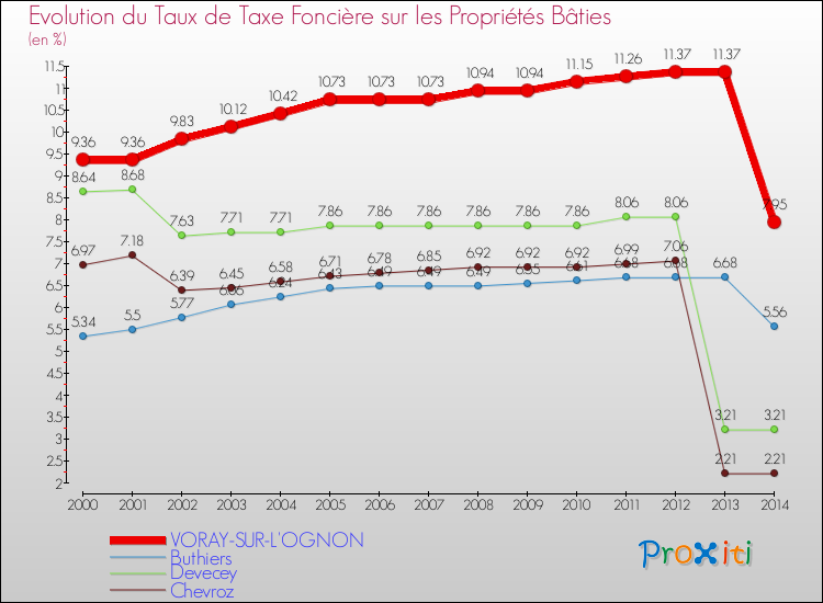 Evolution du taux de la taxe foncière sur le bati pour VORAY-SUR-L'OGNON et les communes proches de 2000 à 2014 Comparaison des taux de taxe foncière sur le bati pour VORAY-SUR-L'OGNON et les communes voisines de 2000 à 2014