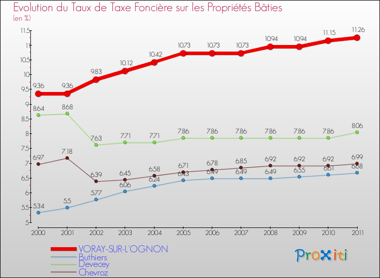 Evolution du taux de la taxe foncière sur le bati pour VORAY-SUR-L'OGNON et les communes proches Comparaison des taux de taxe foncière sur le bati pour VORAY-SUR-L'OGNON et les communes voisines