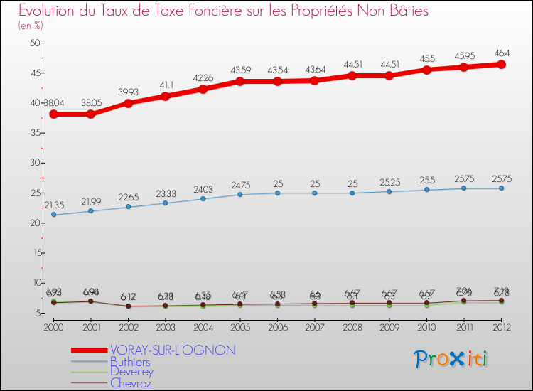 Evolution du taux de la taxe foncière sur les immeubles et terrains non batis pour VORAY-SUR-L'OGNON et les communes proches de 2000 à 2012 Comparaison des taux de la taxe foncière sur les immeubles et terrains non batis pour VORAY-SUR-L'OGNON et les communes voisines de 2000 à 2012