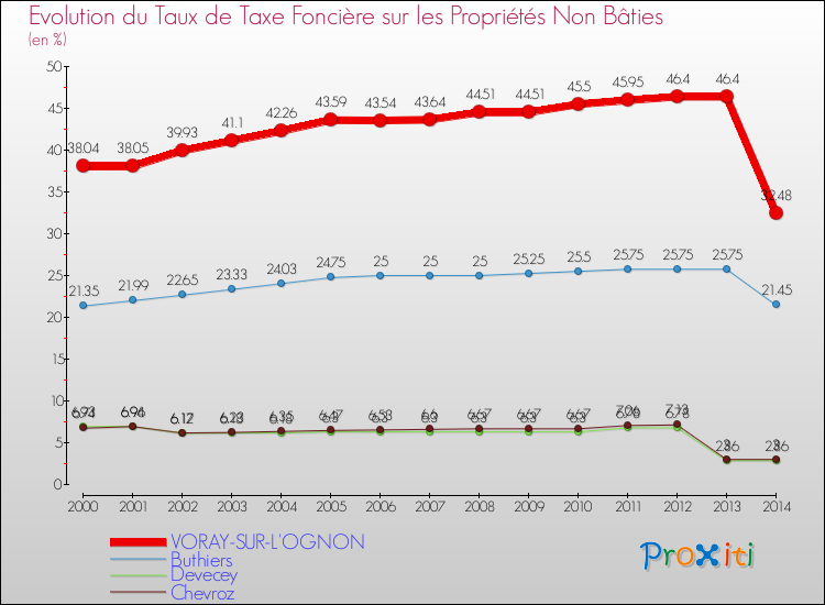 Evolution du taux de la taxe foncière sur les immeubles et terrains non batis pour VORAY-SUR-L'OGNON et les communes proches de 2000 à 2014 Comparaison des taux de la taxe foncière sur les immeubles et terrains non batis pour VORAY-SUR-L'OGNON et les communes voisines de 2000 à 2014
