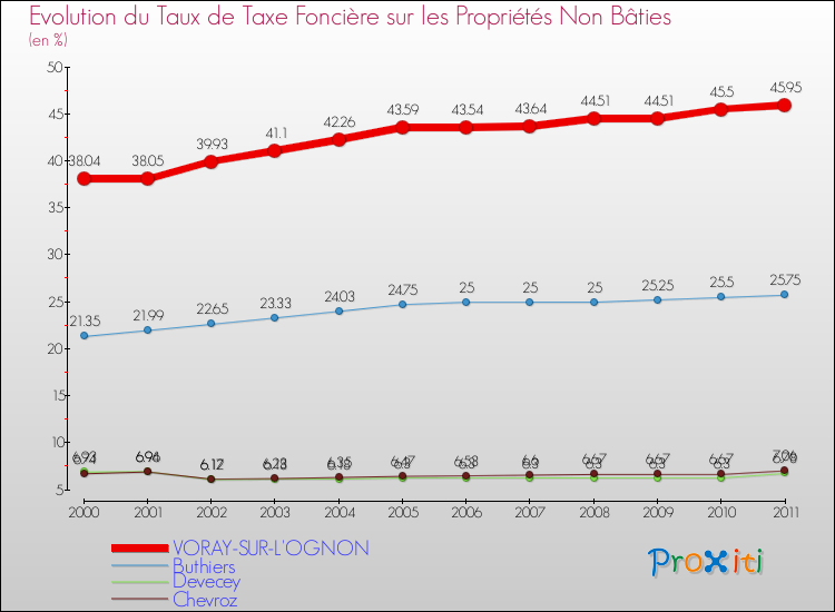 Evolution du taux de la taxe foncière sur les immeubles et terrains non batis pour VORAY-SUR-L'OGNON et les communes proches Comparaison des taux de la taxe foncière sur les immeubles et terrains non batis pour VORAY-SUR-L'OGNON et les communes voisines