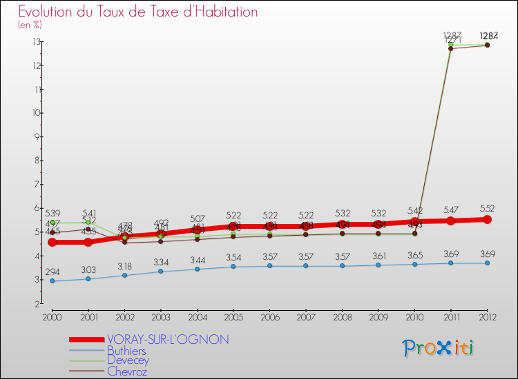 Evolution du taux de la taxe d'habitation pour VORAY-SUR-L'OGNON et les communes proches Comparaison des taux de la taxe d'habitation pour VORAY-SUR-L'OGNON et les communes voisines
