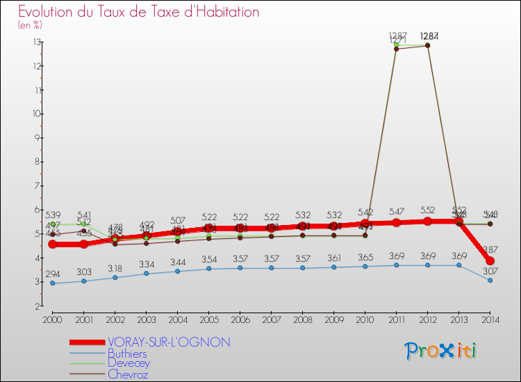 Evolution du taux de la taxe d'habitation pour VORAY-SUR-L'OGNON et les communes proches de 2000 à 2014 Comparaison des taux de la taxe d'habitation pour VORAY-SUR-L'OGNON et les communes voisines de 2000 à 2014