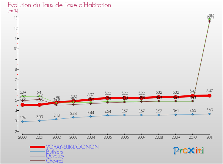 Evolution du taux de la taxe d'habitation pour VORAY-SUR-L'OGNON et les communes proches Comparaison des taux de la taxe d'habitation pour VORAY-SUR-L'OGNON et les communes voisines