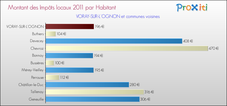 Montant des impôts locaux par Habitant pour VORAY-SUR-L'OGNON et les communes proches Comparaison des impôts locaux par habitant pour VORAY-SUR-L'OGNON et les communes voisines