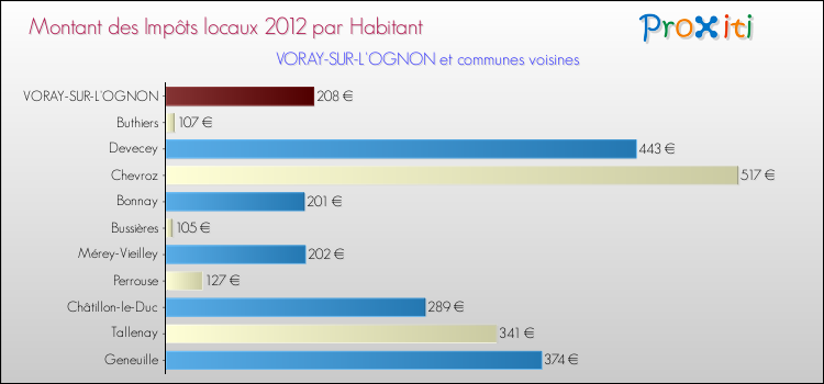 Montant des impôts locaux par Habitant pour VORAY-SUR-L'OGNON et les communes proches Comparaison des impôts locaux par habitant pour VORAY-SUR-L'OGNON et les communes voisines