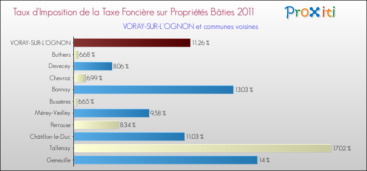 Taux d'imposition de la taxe foncière sur le bati 2011 pour VORAY-SUR-L'OGNON et les communes proches Comparaison des taux d'imposition de la taxe foncière sur le bati 2011 pour VORAY-SUR-L'OGNON et les communes voisines