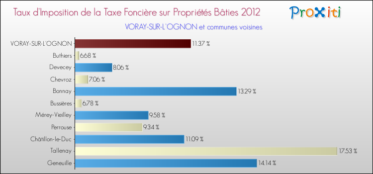 Taux d'imposition de la taxe foncière sur le bati 2012 pour VORAY-SUR-L'OGNON et les communes proches Comparaison des taux d'imposition de la taxe foncière sur le bati 2012 pour VORAY-SUR-L'OGNON et les communes voisines