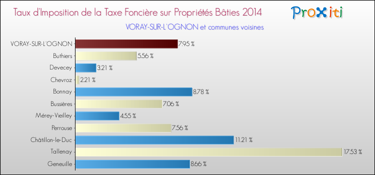 Taux d'imposition de la taxe foncière sur le bati 2014 pour VORAY-SUR-L'OGNON et les communes proches Comparaison des taux d'imposition de la taxe foncière sur le bati 2014 pour VORAY-SUR-L'OGNON et les communes voisines