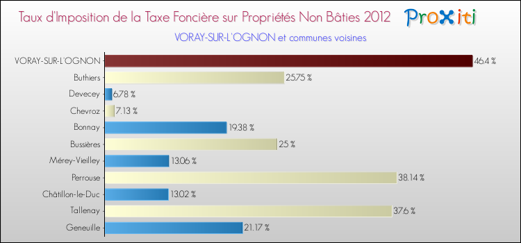 Taux d'imposition de la taxe foncière sur les immeubles et terrains non batis 2012 pour VORAY-SUR-L'OGNON et les communes proches Comparaison des taux d'imposition de la taxe foncière sur les immeubles et terrains non batis 2012 pour VORAY-SUR-L'OGNON et les communes voisines