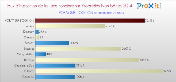 Taux d'imposition de la taxe foncière sur les immeubles et terrains non batis 2014 pour VORAY-SUR-L'OGNON et les communes proches Comparaison des taux d'imposition de la taxe foncière sur les immeubles et terrains non batis 2014 pour VORAY-SUR-L'OGNON et les communes voisines