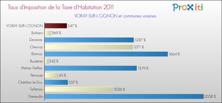 Taux d'imposition de la taxe d'habitation 2011 pour VORAY-SUR-L'OGNON et les communes proches Comparaison des taux d'imposition de la taxe d'habitation 2011 pour VORAY-SUR-L'OGNON et les communes voisines