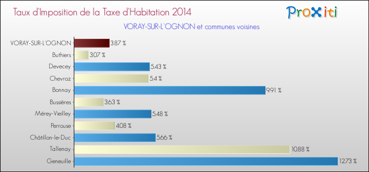 Taux d'imposition de la taxe d'habitation 2014 pour VORAY-SUR-L'OGNON et les communes proches Comparaison des taux d'imposition de la taxe d'habitation 2014 pour VORAY-SUR-L'OGNON et les communes voisines
