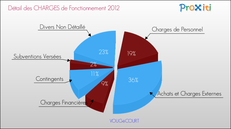 Décomposition des Charges de Fonctionnement 2012 de la commune de VOUGéCOURT Charges de Fonctionnement 2012 pour la commune de VOUGéCOURT