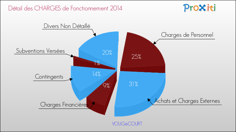 Décomposition des Charges de Fonctionnement 2014 de la commune de VOUGéCOURT Charges de Fonctionnement 2014 pour la commune de VOUGéCOURT